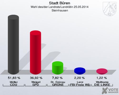 Stadt Büren, Wahl des/der Landrats/Landrätin 25.05.2014,  Steinhausen: Müller CDU: 51,83 %. Weigel SPD: 36,92 %. Dr. Grünau GRÜNE: 7,82 %. Lenz FBI Freie Wähler: 2,20 %. Weitkamp DIE LINKE: 1,22 %. 