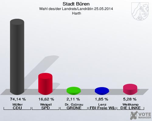 Stadt Büren, Wahl des/der Landrats/Landrätin 25.05.2014,  Harth: Müller CDU: 74,14 %. Weigel SPD: 16,62 %. Dr. Grünau GRÜNE: 2,11 %. Lenz FBI Freie Wähler: 1,85 %. Weitkamp DIE LINKE: 5,28 %. 