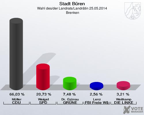 Stadt Büren, Wahl des/der Landrats/Landrätin 25.05.2014,  Brenken: Müller CDU: 66,03 %. Weigel SPD: 20,73 %. Dr. Grünau GRÜNE: 7,48 %. Lenz FBI Freie Wähler: 2,56 %. Weitkamp DIE LINKE: 3,21 %. 