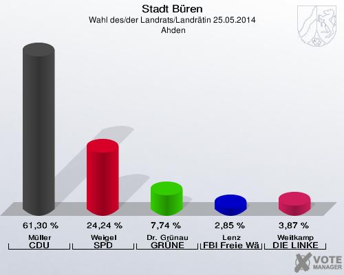 Stadt Büren, Wahl des/der Landrats/Landrätin 25.05.2014,  Ahden: Müller CDU: 61,30 %. Weigel SPD: 24,24 %. Dr. Grünau GRÜNE: 7,74 %. Lenz FBI Freie Wähler: 2,85 %. Weitkamp DIE LINKE: 3,87 %. 