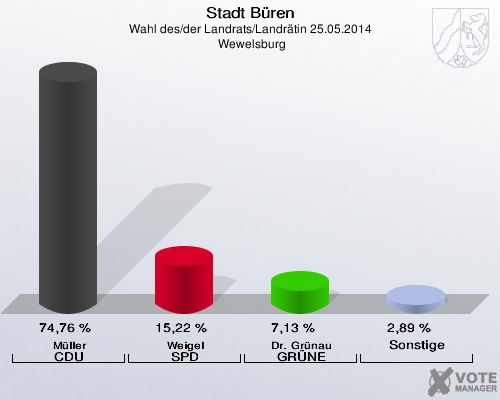 Stadt Büren, Wahl des/der Landrats/Landrätin 25.05.2014,  Wewelsburg: Müller CDU: 74,76 %. Weigel SPD: 15,22 %. Dr. Grünau GRÜNE: 7,13 %. Sonstige: 2,89 %. 
