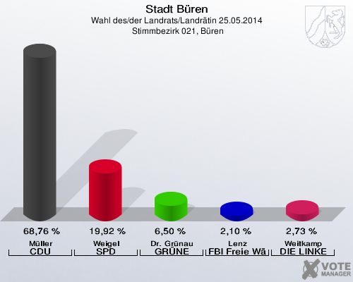 Stadt Büren, Wahl des/der Landrats/Landrätin 25.05.2014,  Stimmbezirk 021, Büren: Müller CDU: 68,76 %. Weigel SPD: 19,92 %. Dr. Grünau GRÜNE: 6,50 %. Lenz FBI Freie Wähler: 2,10 %. Weitkamp DIE LINKE: 2,73 %. 