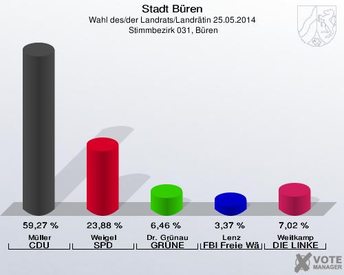 Stadt Büren, Wahl des/der Landrats/Landrätin 25.05.2014,  Stimmbezirk 031, Büren: Müller CDU: 59,27 %. Weigel SPD: 23,88 %. Dr. Grünau GRÜNE: 6,46 %. Lenz FBI Freie Wähler: 3,37 %. Weitkamp DIE LINKE: 7,02 %. 