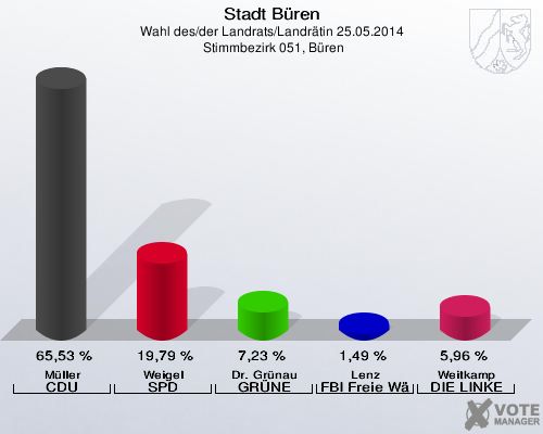 Stadt Büren, Wahl des/der Landrats/Landrätin 25.05.2014,  Stimmbezirk 051, Büren: Müller CDU: 65,53 %. Weigel SPD: 19,79 %. Dr. Grünau GRÜNE: 7,23 %. Lenz FBI Freie Wähler: 1,49 %. Weitkamp DIE LINKE: 5,96 %. 