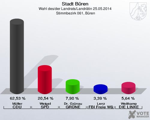 Stadt Büren, Wahl des/der Landrats/Landrätin 25.05.2014,  Stimmbezirk 061, Büren: Müller CDU: 62,53 %. Weigel SPD: 20,54 %. Dr. Grünau GRÜNE: 7,90 %. Lenz FBI Freie Wähler: 3,39 %. Weitkamp DIE LINKE: 5,64 %. 