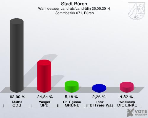 Stadt Büren, Wahl des/der Landrats/Landrätin 25.05.2014,  Stimmbezirk 071, Büren: Müller CDU: 62,90 %. Weigel SPD: 24,84 %. Dr. Grünau GRÜNE: 5,48 %. Lenz FBI Freie Wähler: 2,26 %. Weitkamp DIE LINKE: 4,52 %. 