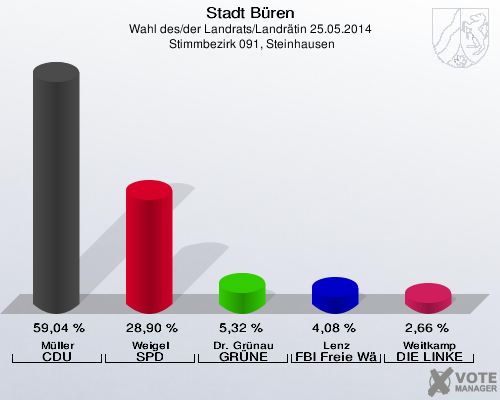 Stadt Büren, Wahl des/der Landrats/Landrätin 25.05.2014,  Stimmbezirk 091, Steinhausen: Müller CDU: 59,04 %. Weigel SPD: 28,90 %. Dr. Grünau GRÜNE: 5,32 %. Lenz FBI Freie Wähler: 4,08 %. Weitkamp DIE LINKE: 2,66 %. 