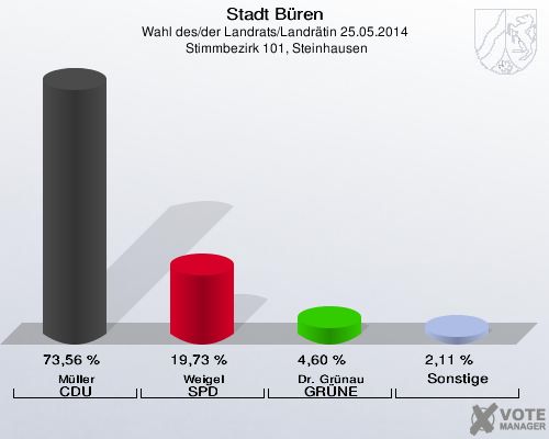 Stadt Büren, Wahl des/der Landrats/Landrätin 25.05.2014,  Stimmbezirk 101, Steinhausen: Müller CDU: 73,56 %. Weigel SPD: 19,73 %. Dr. Grünau GRÜNE: 4,60 %. Sonstige: 2,11 %. 