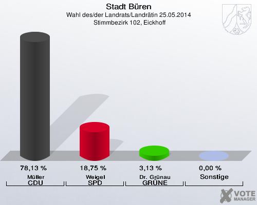 Stadt Büren, Wahl des/der Landrats/Landrätin 25.05.2014,  Stimmbezirk 102, Eickhoff: Müller CDU: 78,13 %. Weigel SPD: 18,75 %. Dr. Grünau GRÜNE: 3,13 %. Sonstige: 0,00 %. 
