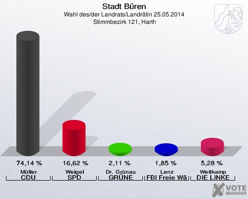 Stadt Büren, Wahl des/der Landrats/Landrätin 25.05.2014,  Stimmbezirk 121, Harth: Müller CDU: 74,14 %. Weigel SPD: 16,62 %. Dr. Grünau GRÜNE: 2,11 %. Lenz FBI Freie Wähler: 1,85 %. Weitkamp DIE LINKE: 5,28 %. 