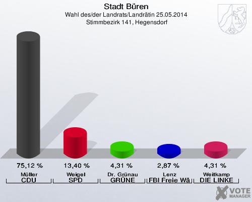 Stadt Büren, Wahl des/der Landrats/Landrätin 25.05.2014,  Stimmbezirk 141, Hegensdorf: Müller CDU: 75,12 %. Weigel SPD: 13,40 %. Dr. Grünau GRÜNE: 4,31 %. Lenz FBI Freie Wähler: 2,87 %. Weitkamp DIE LINKE: 4,31 %. 