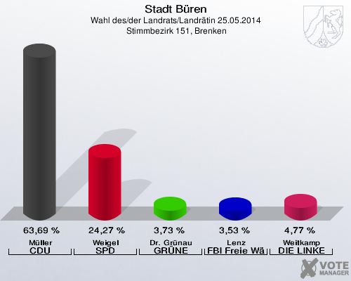 Stadt Büren, Wahl des/der Landrats/Landrätin 25.05.2014,  Stimmbezirk 151, Brenken: Müller CDU: 63,69 %. Weigel SPD: 24,27 %. Dr. Grünau GRÜNE: 3,73 %. Lenz FBI Freie Wähler: 3,53 %. Weitkamp DIE LINKE: 4,77 %. 