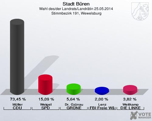 Stadt Büren, Wahl des/der Landrats/Landrätin 25.05.2014,  Stimmbezirk 191, Wewelsburg: Müller CDU: 73,45 %. Weigel SPD: 15,09 %. Dr. Grünau GRÜNE: 5,64 %. Lenz FBI Freie Wähler: 2,00 %. Weitkamp DIE LINKE: 3,82 %. 