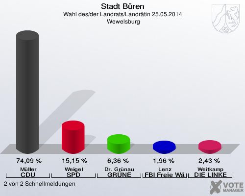 Stadt Büren, Wahl des/der Landrats/Landrätin 25.05.2014,  Wewelsburg: Müller CDU: 74,09 %. Weigel SPD: 15,15 %. Dr. Grünau GRÜNE: 6,36 %. Lenz FBI Freie Wähler: 1,96 %. Weitkamp DIE LINKE: 2,43 %. 2 von 2 Schnellmeldungen