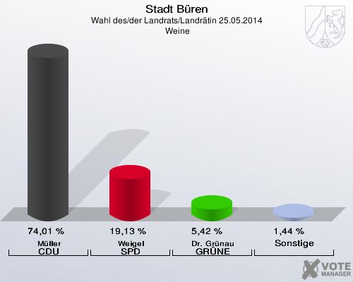 Stadt Büren, Wahl des/der Landrats/Landrätin 25.05.2014,  Weine: Müller CDU: 74,01 %. Weigel SPD: 19,13 %. Dr. Grünau GRÜNE: 5,42 %. Sonstige: 1,44 %. 