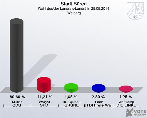 Stadt Büren, Wahl des/der Landrats/Landrätin 25.05.2014,  Weiberg: Müller CDU: 80,69 %. Weigel SPD: 11,21 %. Dr. Grünau GRÜNE: 4,05 %. Lenz FBI Freie Wähler: 2,80 %. Weitkamp DIE LINKE: 1,25 %. 