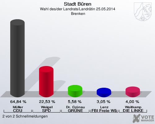 Stadt Büren, Wahl des/der Landrats/Landrätin 25.05.2014,  Brenken: Müller CDU: 64,84 %. Weigel SPD: 22,53 %. Dr. Grünau GRÜNE: 5,58 %. Lenz FBI Freie Wähler: 3,05 %. Weitkamp DIE LINKE: 4,00 %. 2 von 2 Schnellmeldungen