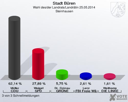Stadt Büren, Wahl des/der Landrats/Landrätin 25.05.2014,  Steinhausen: Müller CDU: 62,14 %. Weigel SPD: 27,89 %. Dr. Grünau GRÜNE: 5,75 %. Lenz FBI Freie Wähler: 2,61 %. Weitkamp DIE LINKE: 1,61 %. 3 von 3 Schnellmeldungen