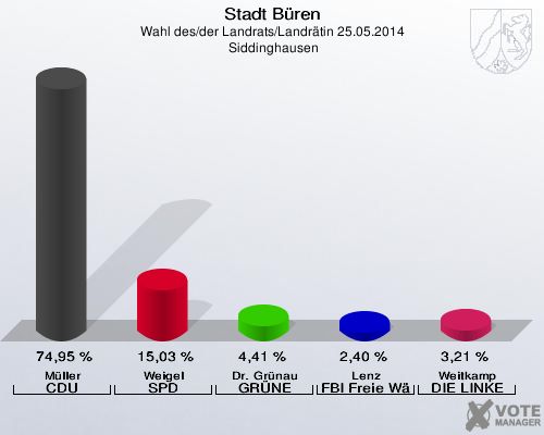 Stadt Büren, Wahl des/der Landrats/Landrätin 25.05.2014,  Siddinghausen: Müller CDU: 74,95 %. Weigel SPD: 15,03 %. Dr. Grünau GRÜNE: 4,41 %. Lenz FBI Freie Wähler: 2,40 %. Weitkamp DIE LINKE: 3,21 %. 