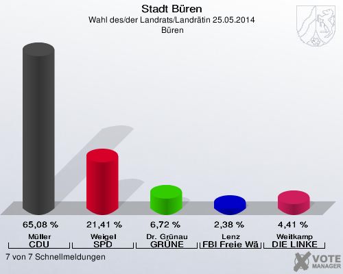 Stadt Büren, Wahl des/der Landrats/Landrätin 25.05.2014,  Büren: Müller CDU: 65,08 %. Weigel SPD: 21,41 %. Dr. Grünau GRÜNE: 6,72 %. Lenz FBI Freie Wähler: 2,38 %. Weitkamp DIE LINKE: 4,41 %. 7 von 7 Schnellmeldungen
