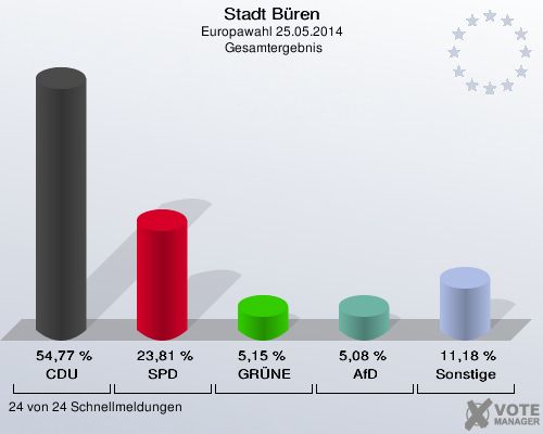 Stadt Büren, Europawahl 25.05.2014,  Gesamtergebnis: CDU: 54,77 %. SPD: 23,81 %. GRÜNE: 5,15 %. AfD: 5,08 %. Sonstige: 11,18 %. 24 von 24 Schnellmeldungen