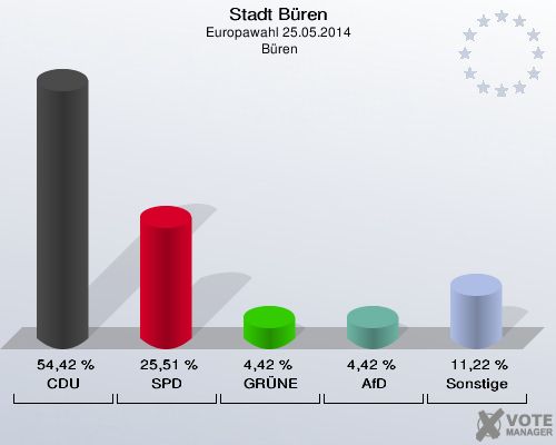 Stadt Büren, Europawahl 25.05.2014,  Büren: CDU: 54,42 %. SPD: 25,51 %. GRÜNE: 4,42 %. AfD: 4,42 %. Sonstige: 11,22 %. 