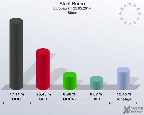 Stadt Büren, Europawahl 25.05.2014,  Büren: CDU: 47,11 %. SPD: 25,43 %. GRÜNE: 8,96 %. AfD: 6,07 %. Sonstige: 12,45 %. 