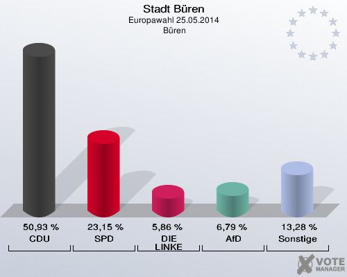 Stadt Büren, Europawahl 25.05.2014,  Büren: CDU: 50,93 %. SPD: 23,15 %. DIE LINKE: 5,86 %. AfD: 6,79 %. Sonstige: 13,28 %. 
