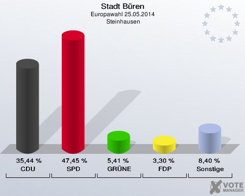 Stadt Büren, Europawahl 25.05.2014,  Steinhausen: CDU: 35,44 %. SPD: 47,45 %. GRÜNE: 5,41 %. FDP: 3,30 %. Sonstige: 8,40 %. 
