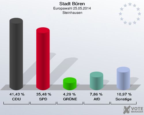 Stadt Büren, Europawahl 25.05.2014,  Steinhausen: CDU: 41,43 %. SPD: 35,48 %. GRÜNE: 4,29 %. AfD: 7,86 %. Sonstige: 10,97 %. 