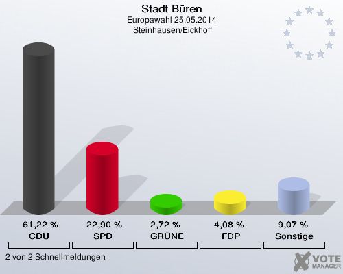 Stadt Büren, Europawahl 25.05.2014,  Steinhausen/Eickhoff: CDU: 61,22 %. SPD: 22,90 %. GRÜNE: 2,72 %. FDP: 4,08 %. Sonstige: 9,07 %. 2 von 2 Schnellmeldungen