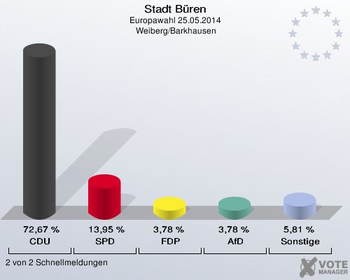 Stadt Büren, Europawahl 25.05.2014,  Weiberg/Barkhausen: CDU: 72,67 %. SPD: 13,95 %. FDP: 3,78 %. AfD: 3,78 %. Sonstige: 5,81 %. 2 von 2 Schnellmeldungen