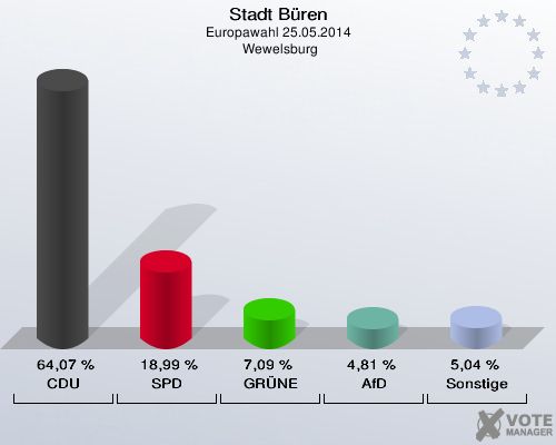 Stadt Büren, Europawahl 25.05.2014,  Wewelsburg: CDU: 64,07 %. SPD: 18,99 %. GRÜNE: 7,09 %. AfD: 4,81 %. Sonstige: 5,04 %. 
