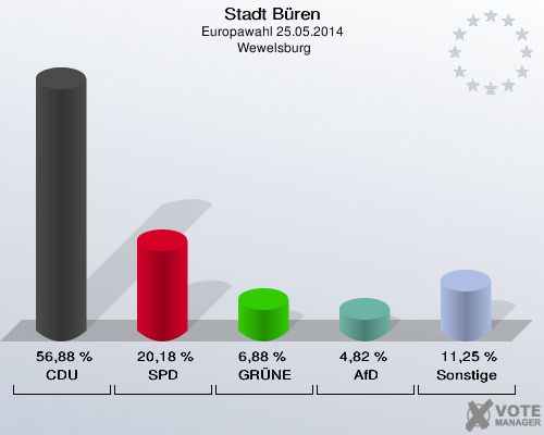 Stadt Büren, Europawahl 25.05.2014,  Wewelsburg: CDU: 56,88 %. SPD: 20,18 %. GRÜNE: 6,88 %. AfD: 4,82 %. Sonstige: 11,25 %. 