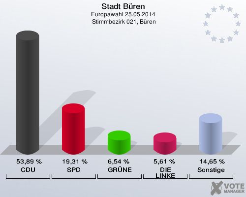 Stadt Büren, Europawahl 25.05.2014,  Stimmbezirk 021, Büren: CDU: 53,89 %. SPD: 19,31 %. GRÜNE: 6,54 %. DIE LINKE: 5,61 %. Sonstige: 14,65 %. 