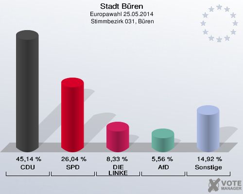 Stadt Büren, Europawahl 25.05.2014,  Stimmbezirk 031, Büren: CDU: 45,14 %. SPD: 26,04 %. DIE LINKE: 8,33 %. AfD: 5,56 %. Sonstige: 14,92 %. 
