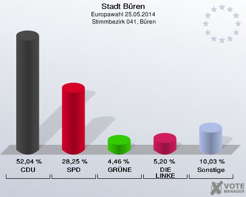 Stadt Büren, Europawahl 25.05.2014,  Stimmbezirk 041, Büren: CDU: 52,04 %. SPD: 28,25 %. GRÜNE: 4,46 %. DIE LINKE: 5,20 %. Sonstige: 10,03 %. 