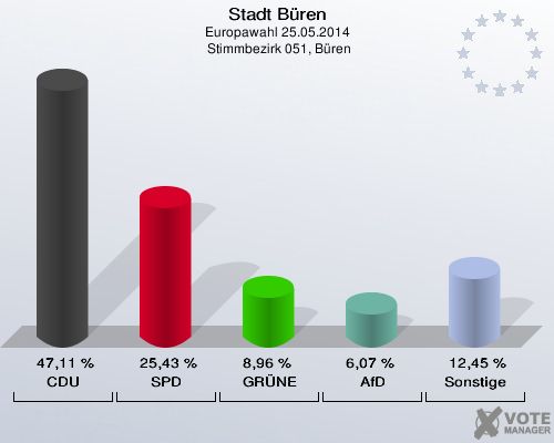 Stadt Büren, Europawahl 25.05.2014,  Stimmbezirk 051, Büren: CDU: 47,11 %. SPD: 25,43 %. GRÜNE: 8,96 %. AfD: 6,07 %. Sonstige: 12,45 %. 