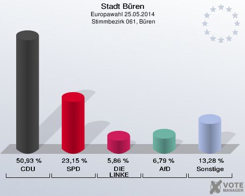 Stadt Büren, Europawahl 25.05.2014,  Stimmbezirk 061, Büren: CDU: 50,93 %. SPD: 23,15 %. DIE LINKE: 5,86 %. AfD: 6,79 %. Sonstige: 13,28 %. 