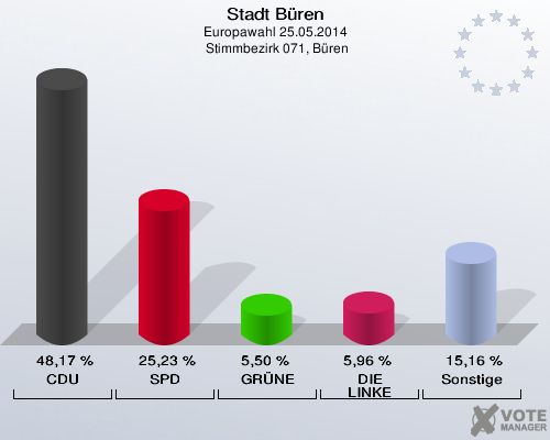 Stadt Büren, Europawahl 25.05.2014,  Stimmbezirk 071, Büren: CDU: 48,17 %. SPD: 25,23 %. GRÜNE: 5,50 %. DIE LINKE: 5,96 %. Sonstige: 15,16 %. 