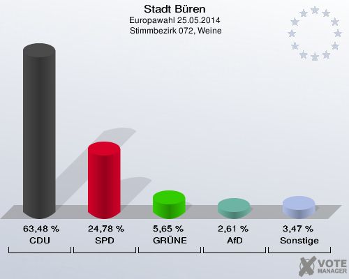 Stadt Büren, Europawahl 25.05.2014,  Stimmbezirk 072, Weine: CDU: 63,48 %. SPD: 24,78 %. GRÜNE: 5,65 %. AfD: 2,61 %. Sonstige: 3,47 %. 