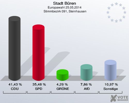 Stadt Büren, Europawahl 25.05.2014,  Stimmbezirk 091, Steinhausen: CDU: 41,43 %. SPD: 35,48 %. GRÜNE: 4,29 %. AfD: 7,86 %. Sonstige: 10,97 %. 