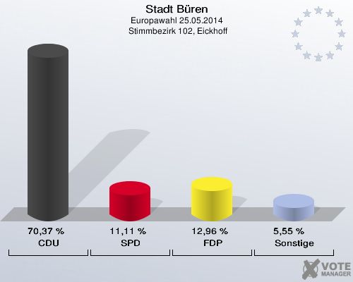 Stadt Büren, Europawahl 25.05.2014,  Stimmbezirk 102, Eickhoff: CDU: 70,37 %. SPD: 11,11 %. FDP: 12,96 %. Sonstige: 5,55 %. 