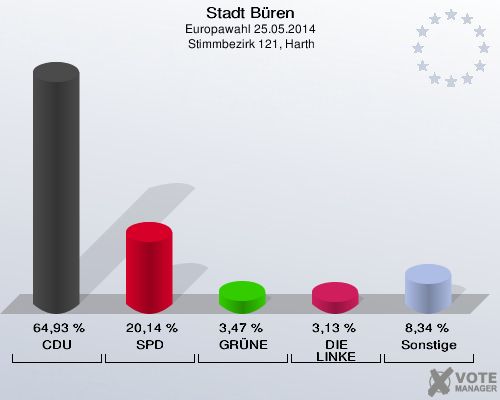 Stadt Büren, Europawahl 25.05.2014,  Stimmbezirk 121, Harth: CDU: 64,93 %. SPD: 20,14 %. GRÜNE: 3,47 %. DIE LINKE: 3,13 %. Sonstige: 8,34 %. 