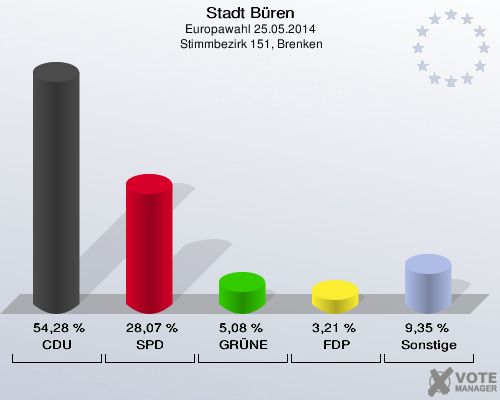 Stadt Büren, Europawahl 25.05.2014,  Stimmbezirk 151, Brenken: CDU: 54,28 %. SPD: 28,07 %. GRÜNE: 5,08 %. FDP: 3,21 %. Sonstige: 9,35 %. 