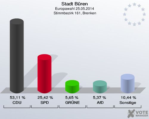 Stadt Büren, Europawahl 25.05.2014,  Stimmbezirk 161, Brenken: CDU: 53,11 %. SPD: 25,42 %. GRÜNE: 5,65 %. AfD: 5,37 %. Sonstige: 10,44 %. 