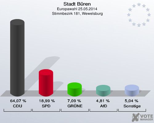 Stadt Büren, Europawahl 25.05.2014,  Stimmbezirk 181, Wewelsburg: CDU: 64,07 %. SPD: 18,99 %. GRÜNE: 7,09 %. AfD: 4,81 %. Sonstige: 5,04 %. 