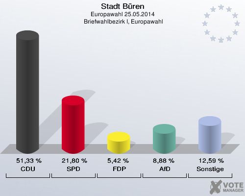 Stadt Büren, Europawahl 25.05.2014,  Briefwahlbezirk I, Europawahl: CDU: 51,33 %. SPD: 21,80 %. FDP: 5,42 %. AfD: 8,88 %. Sonstige: 12,59 %. 