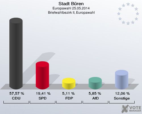 Stadt Büren, Europawahl 25.05.2014,  Briefwahlbezirk II, Europawahl: CDU: 57,57 %. SPD: 19,41 %. FDP: 5,11 %. AfD: 5,85 %. Sonstige: 12,06 %. 