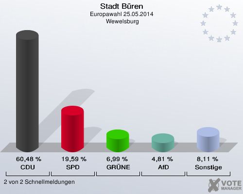 Stadt Büren, Europawahl 25.05.2014,  Wewelsburg: CDU: 60,48 %. SPD: 19,59 %. GRÜNE: 6,99 %. AfD: 4,81 %. Sonstige: 8,11 %. 2 von 2 Schnellmeldungen